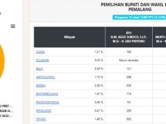 Hasil Penghitungan Suara Pemilihan Bupati Pemalang